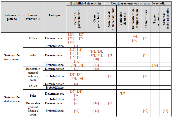 Estudios sobre impactos de generaci&oacute;n e&oacute;lica y solar en la estabilidad de tensi&oacute;n