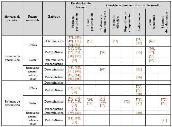 Consideraciones en estudios de evaluaci&oacute;n de estabilidad de tensi&oacute;n