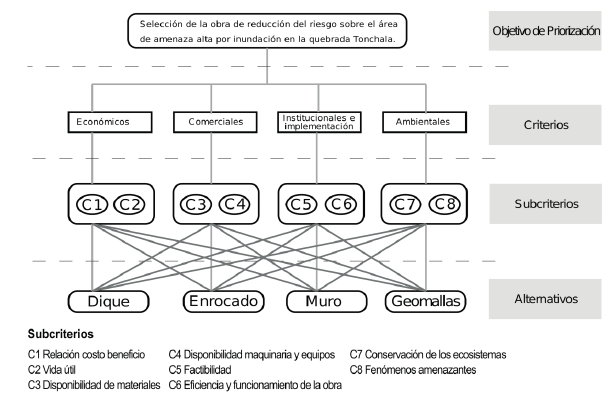 Estructura jer&aacute;rquica. 