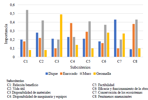 Peso de las alternativas respecto a los subcriterios. 