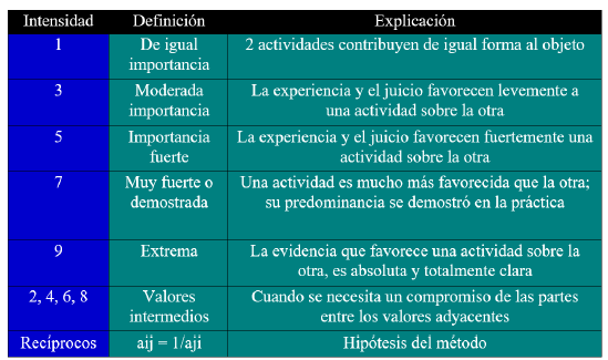 Relaci&oacute;n de importancia de Saaty