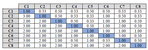 Comparaci&oacute;n pareada entre subcriterios