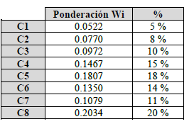 Vector de prioridades inicial