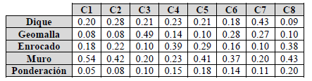 Matriz para la ponderaci&oacute;n final