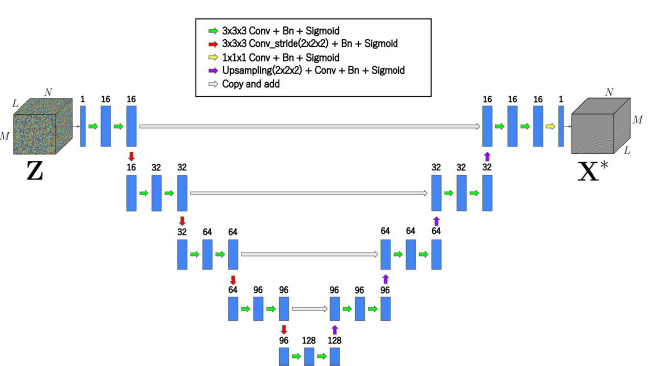3D U-Net architecture with random noise Z as the input for shot-gather reconstruction.