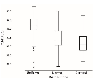 Statistical summary of 10 realizations to analyze the input noise Z generated from uniform, normal, and bernoulli distributions. The circles are outliers.