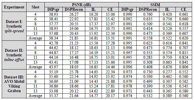 Performance comparison ofDIPsgr (proposed)and IL [20], DSPRecon [8], and CE [21] methods using the average PSNR and SSIM metrics