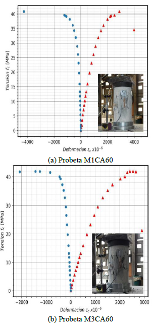 Curva tensi�n-deformaci�n longitudinal y transversal probeta con aditivo.