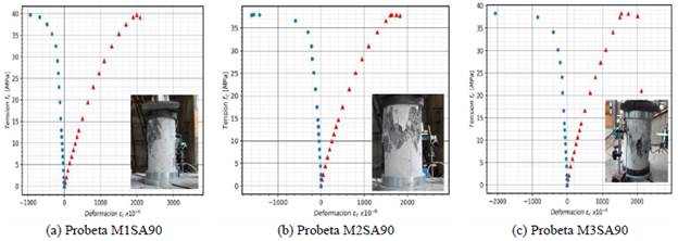Curva tensi�n-deformaci�n longitudinal y transversal probeta sin aditivo.