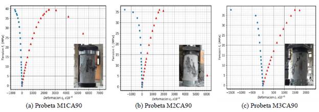 Curva tensi�n-deformaci�n longitudinal y transversal probeta con aditivo.