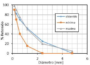 Curva granulom�trica del agregado fino.