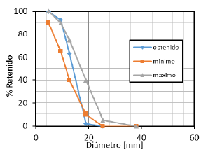 Curva granulom�trica del agregado grueso.