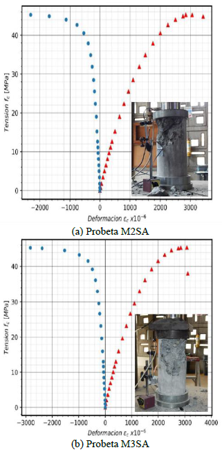 Curva tensi�n-deformaci�n longitudinal y transversal probeta sin aditivo.