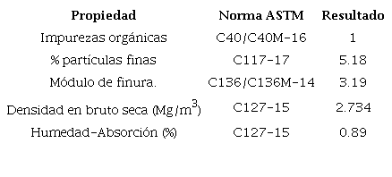 Propiedades del agregado fino