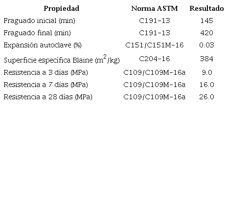 Propiedades del cementante Argos UG
