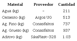 Dosificaci�n final para 1 m3 de mezcla