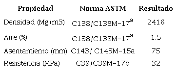 Propiedades obtenidas con la dosificaci�n final