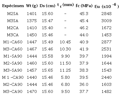 Resultados para los cilindros de concreto sin y con refuerzo de mallas de metal expandido