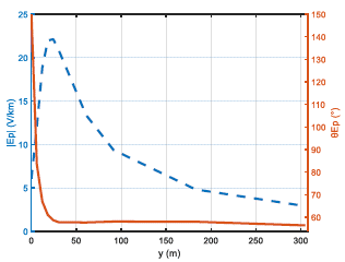 Behavior of the induced EMF magnitude and phase as a function of the distance y.