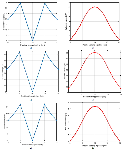 Induced voltage and current distribution along the pipeline a) and b) for y = 6.096 m; c) and d) for y= 24.383 m, and e) and f) for y = 91.436 m.