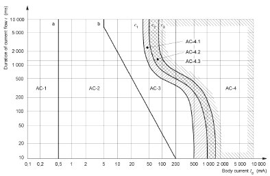 Time/current zones of the effects of alternating currents from 15 Hz to 100 Hz. 