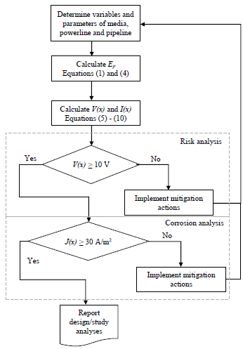 Proposed simplified methodology flowchart.