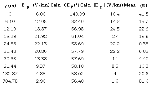 Calculation results for the case study considering different separations between the pipeline and the transmission line