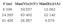 Summary of the maximum values of the induced voltage and current for the three different separations presented in Figure 5
