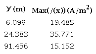 Summary of the maximum values of the current density through a 1 cm2 coating holiday for the three different separations presented in Figure 5 and Table 2