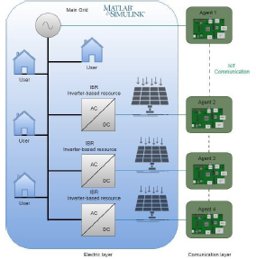 Proposed aggregator architecture. The platform emulates the grid (in blue) using Matlab-Simulink. The agents and the communication (in green) were physically implemented using IoT.
