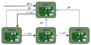 Communication architecture for a decentralized aggregator.