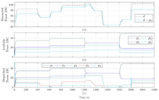 Generated and demanded power by all IBRs a) power demanded and power generated by all IBRs, b) power available in each of the IBRs, c) power dispatched by each IBR.