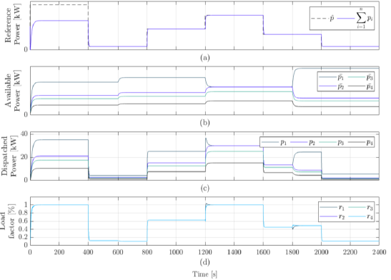 reference power and power generated by the IBRs, b) power available in each IBR, c) power dispatched by each IBR, d) load factor of each IBR.