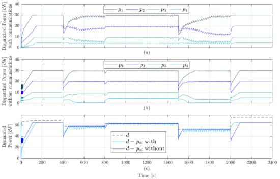 power dispatched by IBRs taking communication into account, b) power dispatched by IBRs without taking communication into account, c) demand and powers dispatched by IBRs with and without communication.