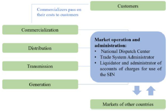 Structure of the wholesale energy market.