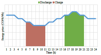 Arbitration scheme for energy storage systems.
