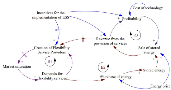 Causal diagram Energy arbitrage through Energy Storage Systems.
