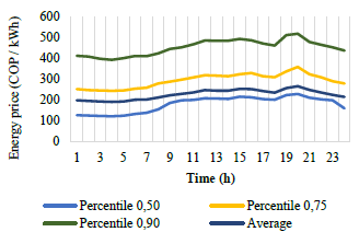 Percentile 0,50, 0,75, 0,90 and the average of the energy bag price between August 2021 and April 2023 reported by XM SA ESP.