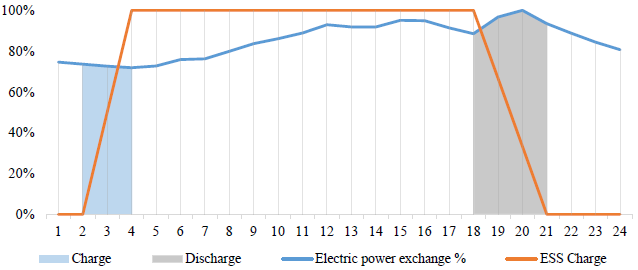 Methodology of loading and discharging the energy storage system proposed for the case study presented.