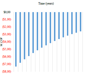 Evolution of the NPV for scenario 5.