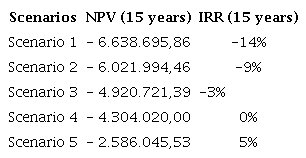 Results found in the five (5) scenarios evaluated