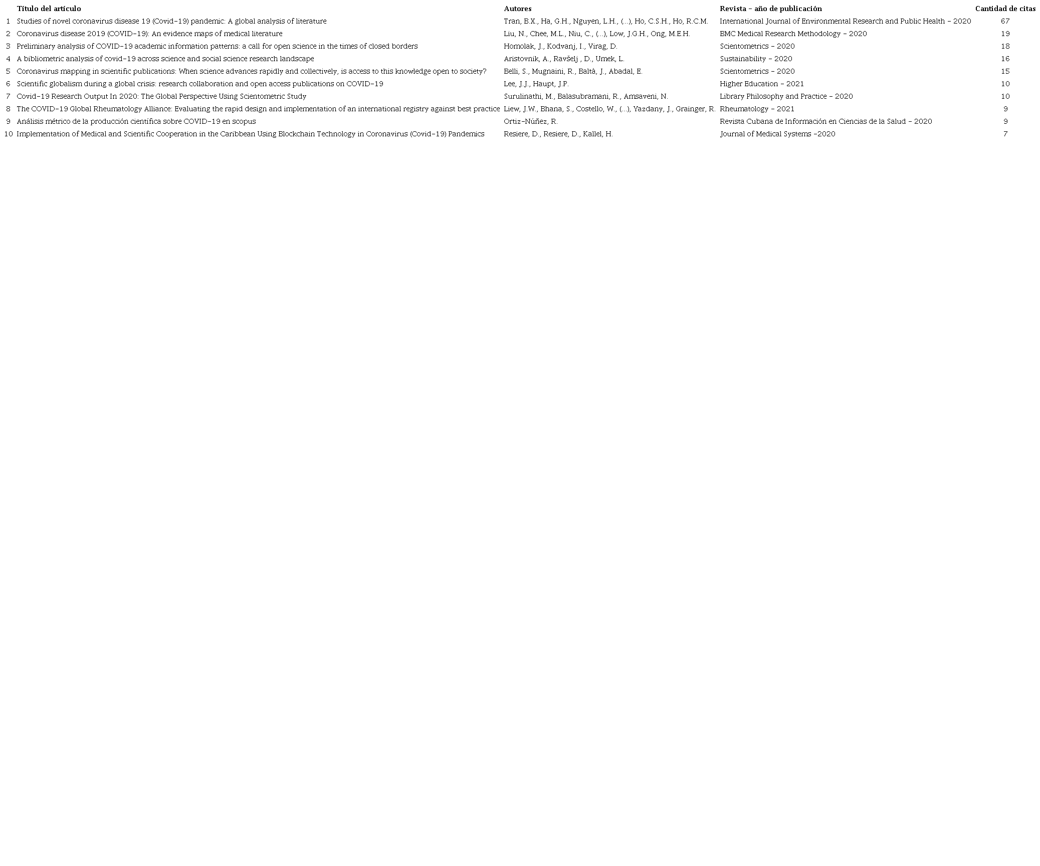 Top 10 de documentos m�s citados en Scopus