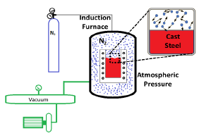 Diagram of vacuum induction furnace with controlled nitrogen atmosphere.