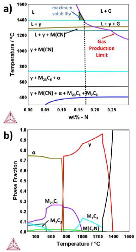(a) Pseudo-binary diagram and (b) Phase fraction diagram for produced steel using the CALPHAD method.