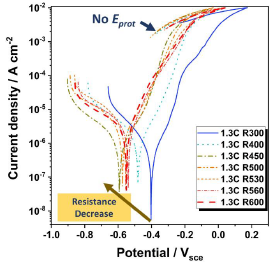 Cyclic potentiodynamic polarization curves for produced steels.