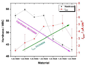 Comparison between hardness (HRC) and corrosion current density of steels tempered at different temperatures.