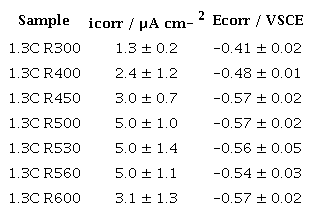Electrochemical parameters resulting from cyclic polarization curves