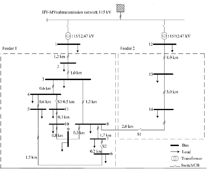 MV-Distribution Network Benchmark Configuration. 