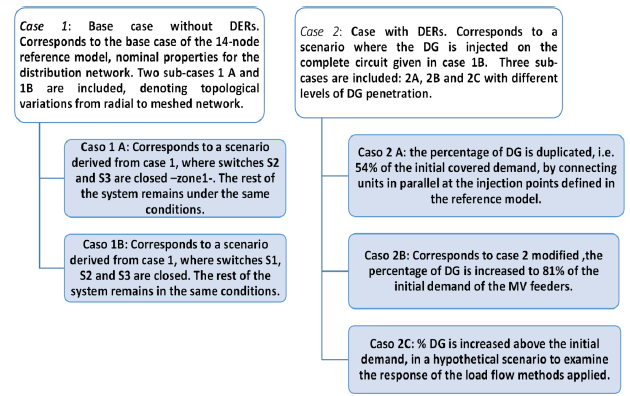 Description of scenarios. 