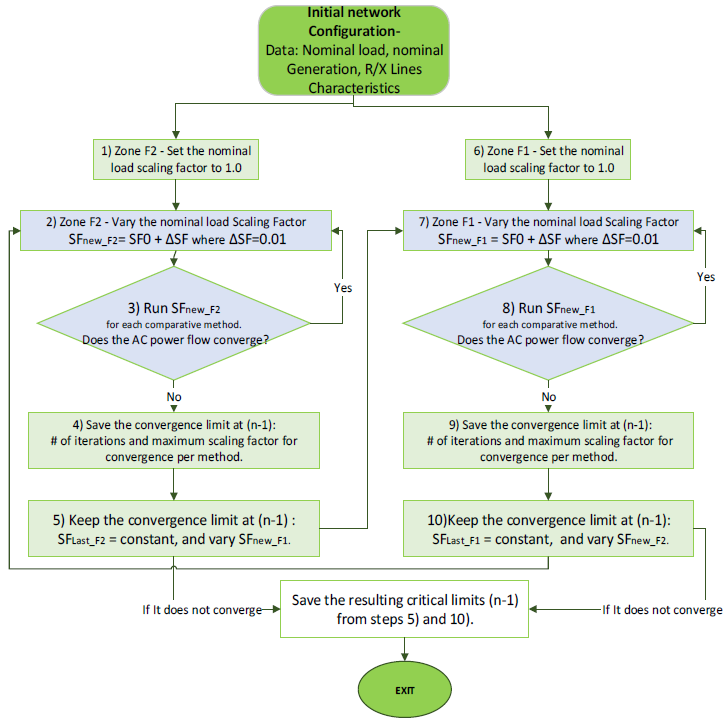 Convergence sensitivity analysis (CSA) using AC load-flow methods. 